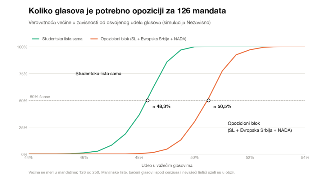 Grafikon: opozicionom bloku (Studentska lista, Evropska Srbija, NADA) potrebno je oko 50,5% važećih glasova za podjednake šanse na većinu, a Studentskoj listi samoj oko 48,3%.