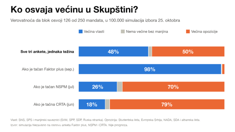 Simulacija izbora: vlast i opozicija bez jasnog favorita, presudno koja anketa je tačna