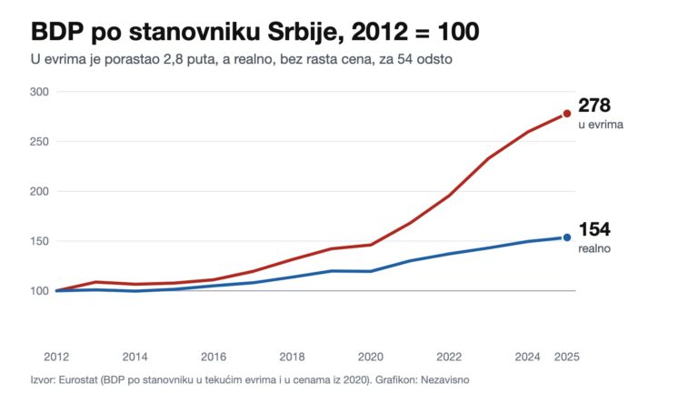 Trostruki BDP ne znači tri puta bolji život