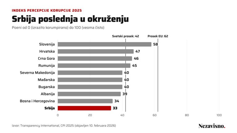 Srbija pri dnu Evrope po percepciji korupcije: najgori rezultat u poslednje dve decenije